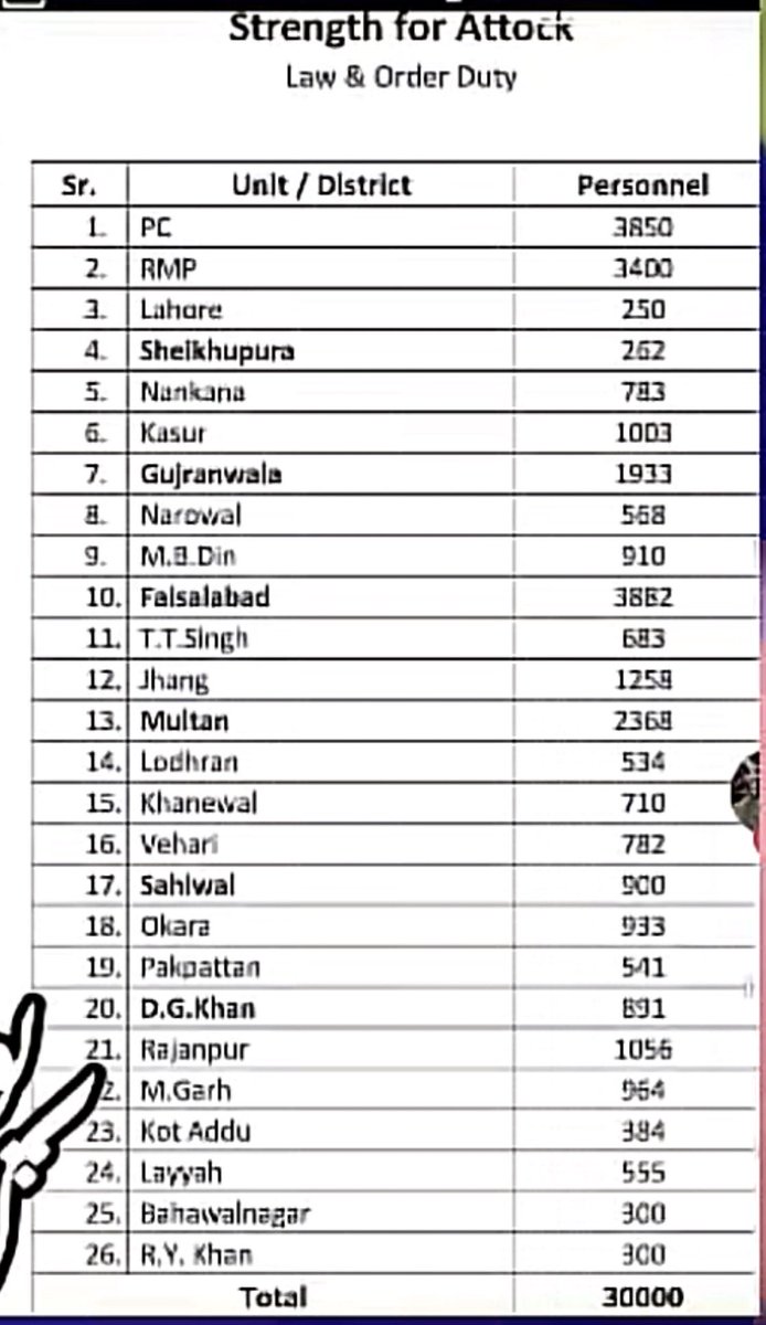Aladeen_Pro's tweet photo. پنجاب سے 30 ہزار اہلکار اٹک پر بولا لیا گیا ہے تو پنجاب میں عوام کو کون روکے گا ؟؟؟🤔
اس کا بھر پور فائدہ اٹھایا جا سکتا ہے ��ور پنجاب میں جی ٹی روڈ اور موٹرویز پر دھرنے دئیے جا سکتے ہیں 
#ستمبر27_ہر_چوک_ڈی_چوک https://t.co/Y7jOH6HIWB