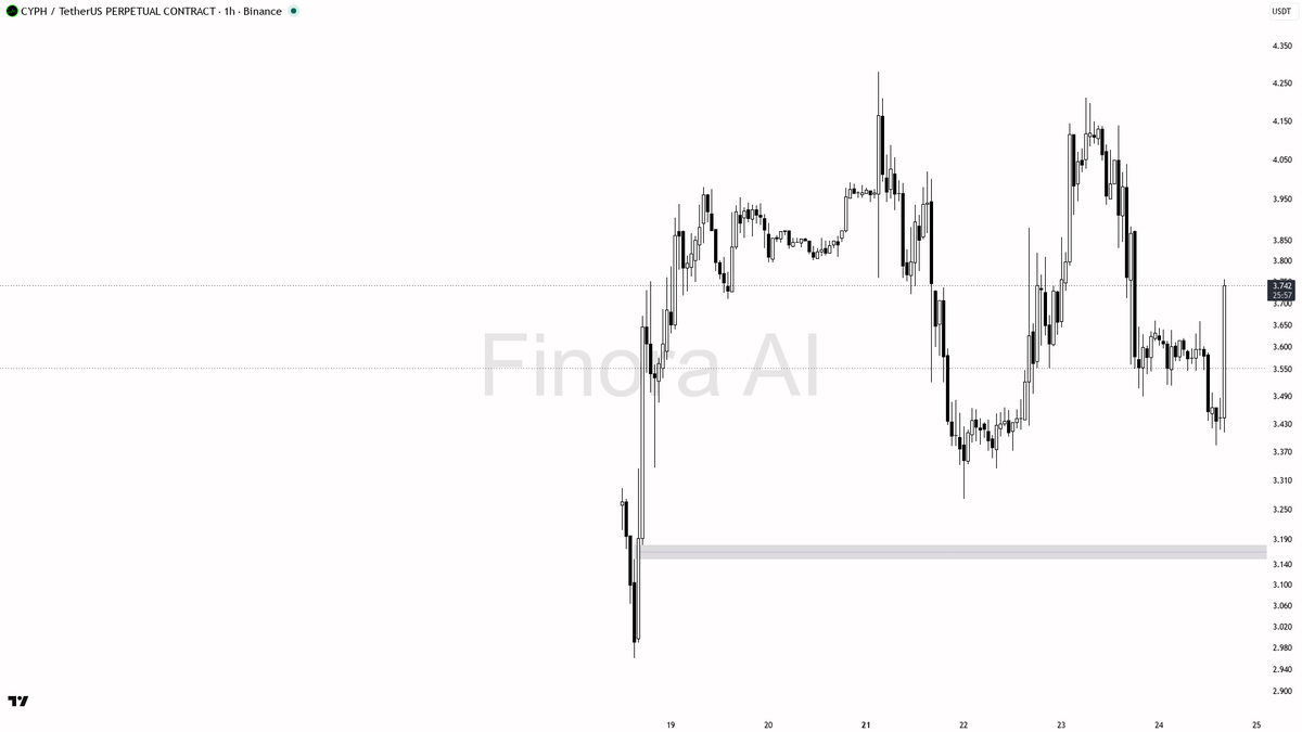 🌟 6.4% burst on $CYPH backed by 3.4x volume reads as buyers claiming control

- my bias is bullish here on the 1h while structure holds — the spike through 3.6