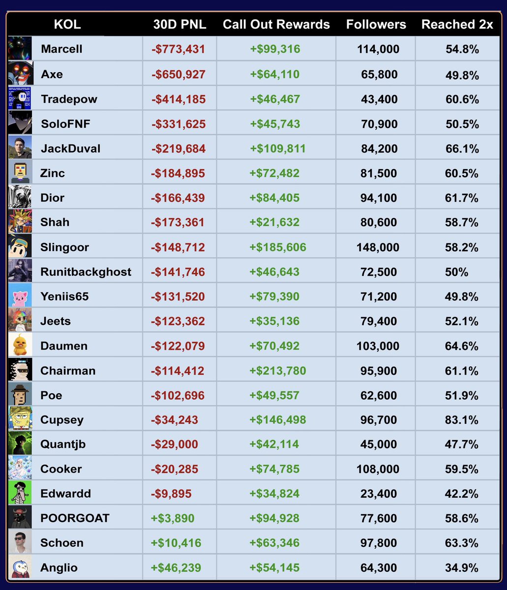 bandosei's tweet photo. total 30d PNL: -$3.5m

total rewards: +$1.7m (ur money btw)

all top pumpfun KOLs made more money from calling coins than from trading them https://t.co/oIAYvmn8NF