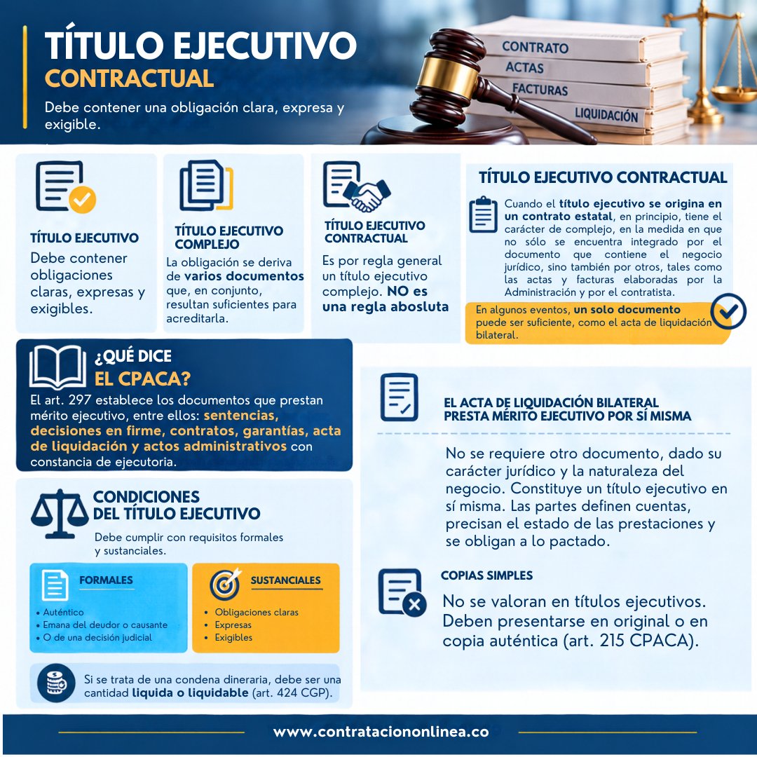 contrataenlinea's tweet photo. 📧 TÍTULO EJECUTIVO/ACTA DE LIQUIDACIÓN BILATERAL DEL CONTRATO. Constituye un título ejecutivo en sí misma, dicho documento se constituye en un negocio jurídico extintivo en el que las partes se obligan a lo estipulado en el documento que se suscribe y la contiene https://t.co/icHQ7L7fMn