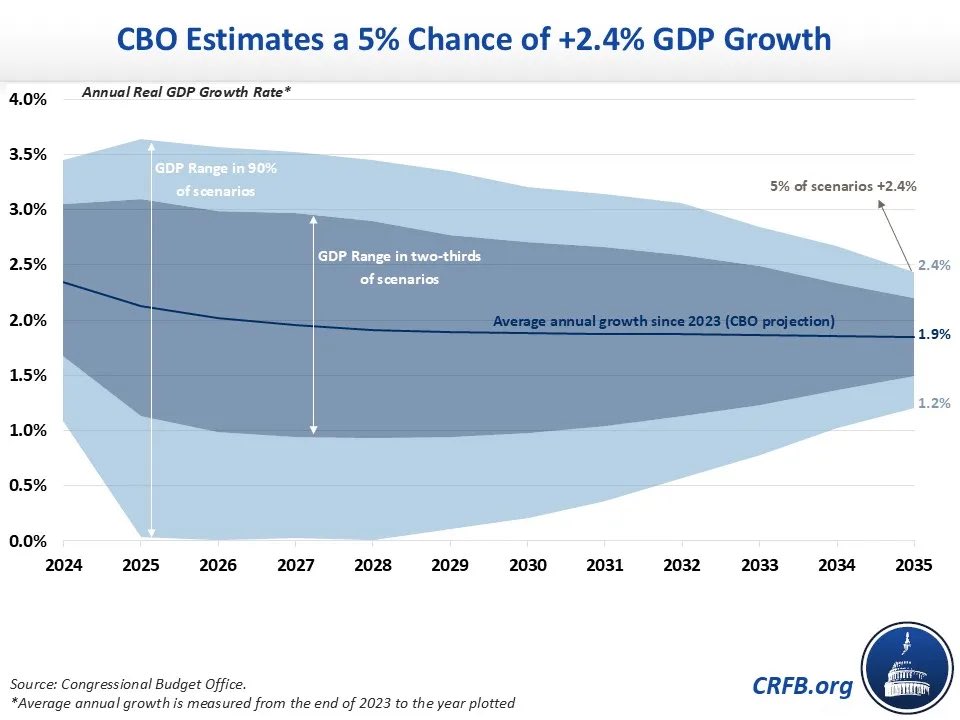 MarcGoldwein's tweet photo. Bad news - we cannot grow our way out of the debt. https://t.co/5fWs28zRIX