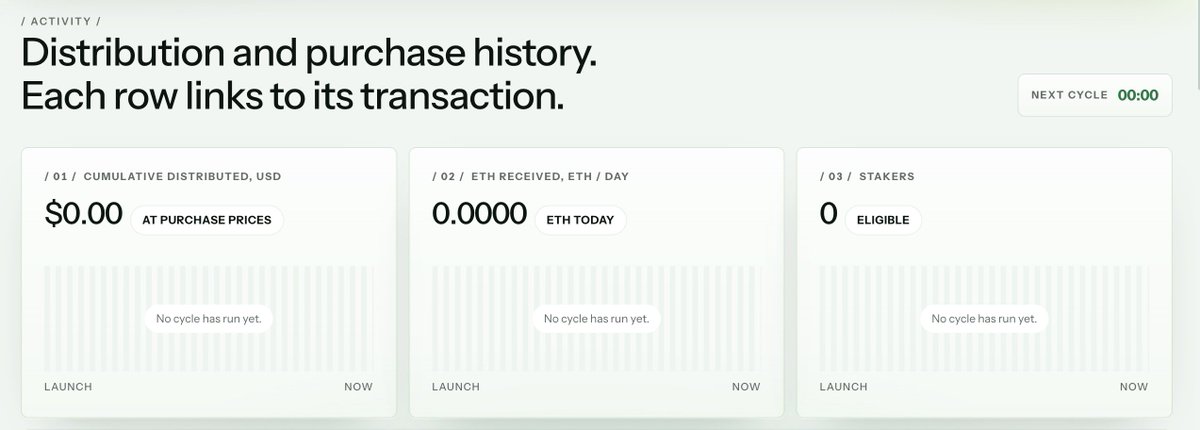 dividexfinance's tweet photo. DIVIDEX combines permissionless execution with transaction-level transparency.

The activity dashboard tracks treasury ETH received, eligible stakers, and cumulative stock distributions valued at purchase prices. Each purchase and distribution record links to its underlying transaction, making the movement of funds traceable onchain.

Once funding, deposit, and timing conditions are met, anyone can trigger the hourly cycle. The treasury purchases its tokenized stock basket and allocates distributions to eligible participants. Successful callers receive a 0.0003 ETH bounty from the pot, paid in the same transaction.

Transparent accounting and incentivized execution for $DIVIDEX stock distributions.

0xc02e0a785d022b3205d51476d21e0cad06d8d24a

https://t.co/QgZy6FN5Ak