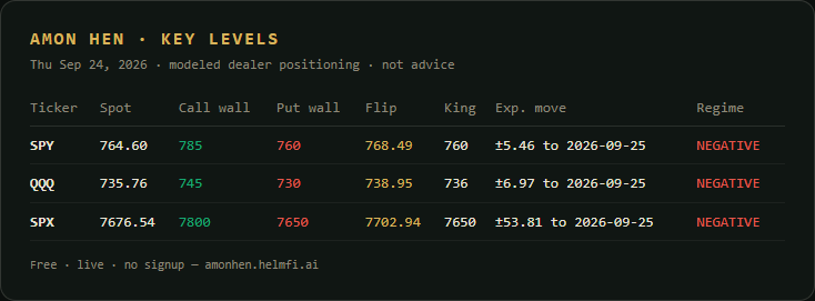 Helmfiai's tweet photo. SPY dealer map, Sep 24: spot 764.6, call wall 785, put wall 760, gamma flip 768.49, king node 760, expected move ±5.46.
Negative gamma regime at the open.

Modeled dealer positioning, not advice.
Live map, no sign-up: https://t.co/YPT1RCxLSF https://t.co/wp10tMKCcq