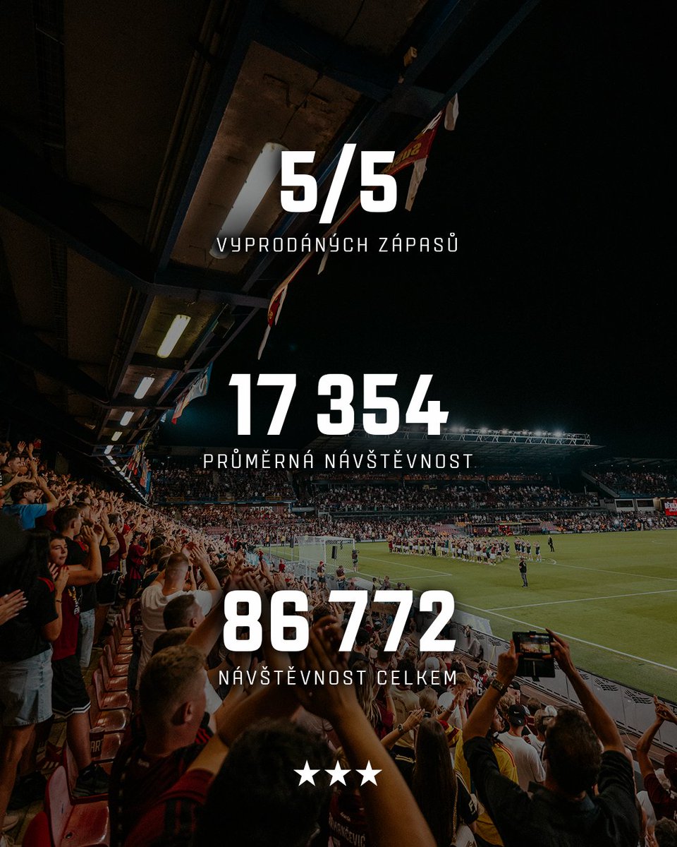 SpartaBeyond90's tweet photo. Matchday data z dosavadních domácích utkání 🧵

Všech pět zápasů se nám poda��ilo vyprodat a to s průměrnou návštěvností 17 354 diváků a celkovým počtem 86 772 fanoušků na tribunách 🏟️

Děkujeme za podporu, sparťani! 🥰 https://t.co/JGiafauqm8
