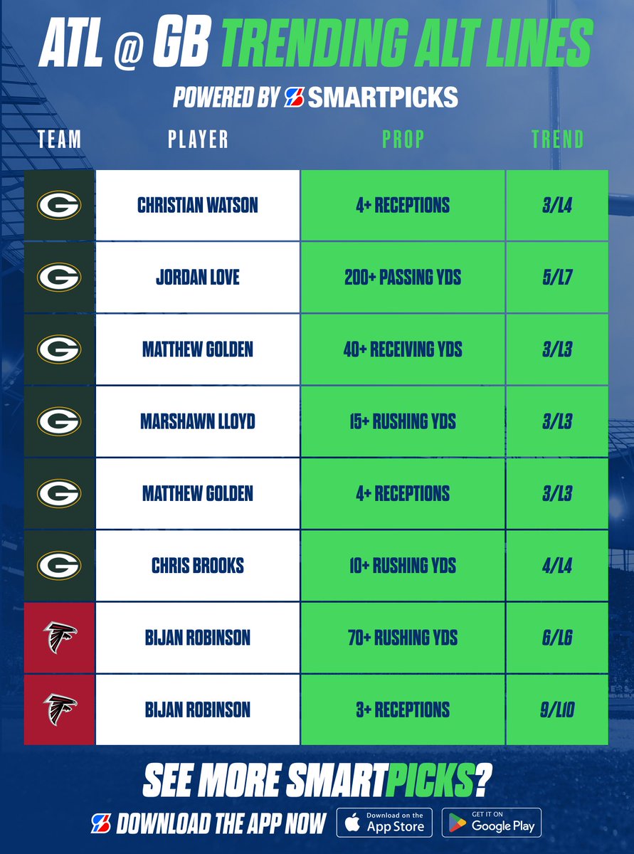 SmartPicksPro's tweet photo. Falcons @ Packers Trending Alt Lines 👀
Thursday Night Football 🏈

Alt Lines found with SmartPicks 🔥
Get the App: https://t.co/G0OUkYvK85 https://t.co/zTgi2oRIIh