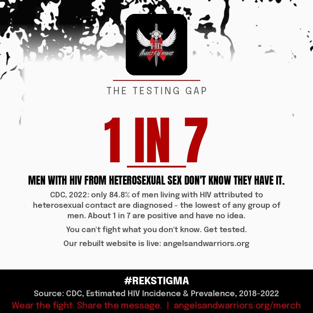 DREK912's tweet photo. @FCN2go  CDC 2022: only 84.8% of men with HIV from heterosexual sex are diagnosed - the lowest of any group of men. About 1 in 7 don't know. Get tested. - Derek Canas

https://t.co/Yd3NxHNRR3

#HIV #HIVAwareness #REKSTIGMA https://t.co/KXAkmfpTET