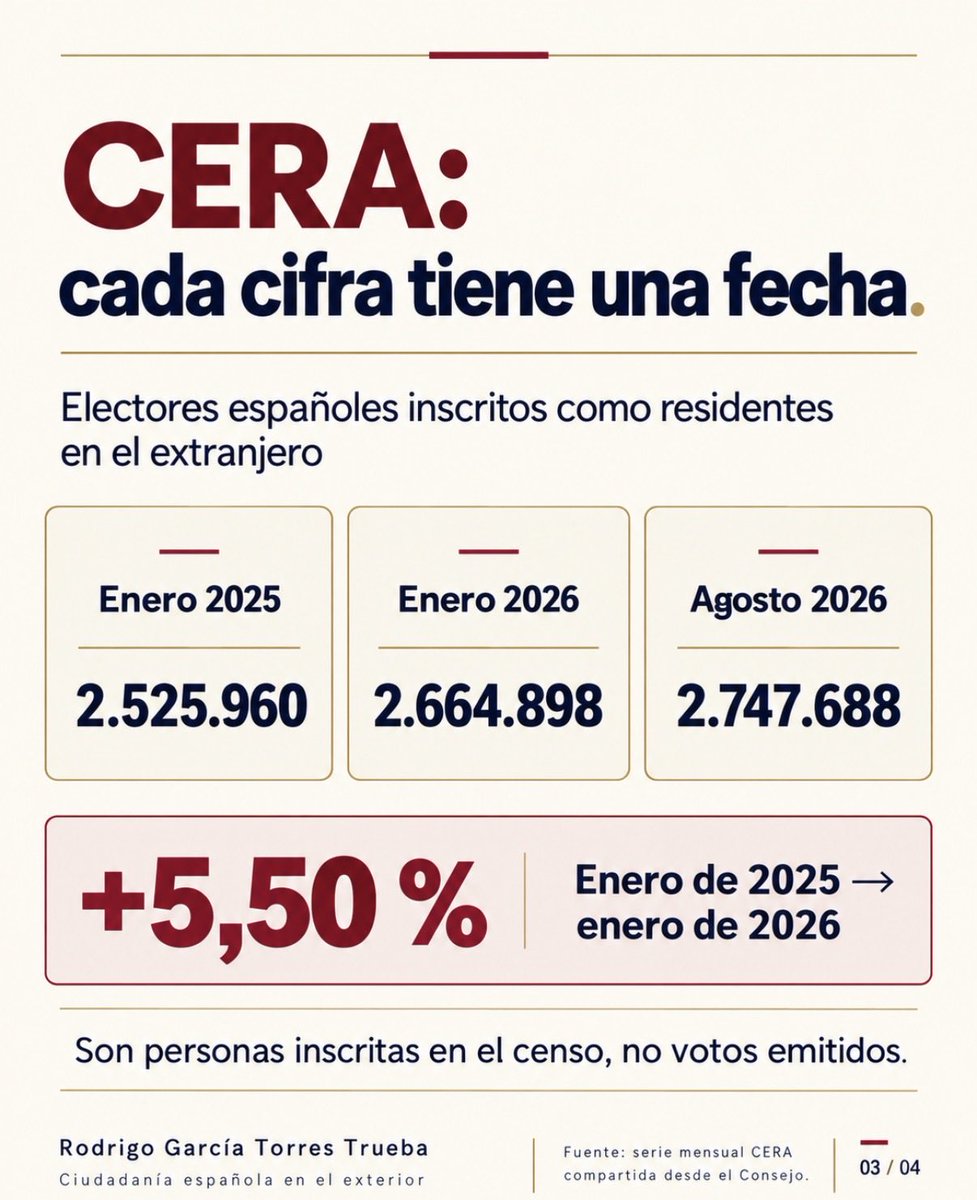 RodrigoGarciaTT's tweet photo. 🇪🇸 El @CGCEE_VIII ha publicado un comunicado que rechaza la estigmatización de los españoles en el exterior y pide un debate respetuoso, riguroso y basado en hechos sobre el voto exterior y la Ley de Memoria Democrática.

Los datos también necesitan contexto. El #CERA creció un 5,50 % entre enero de 2025 y enero de 2026. La serie histórica registra aumentos porcentuales mayores antes de la LMD. Y conviene distinguir, ya que personas inscritas en el censo no equivale a votos emitidos, ni el crecimiento total permite identificar cuántas altas corresponden a esta ley.

Comparto el posicionamiento del Consejo en los comentarios, y algunas cifras para entender mejor el debate. El comunicado no es una resolución que levante la medida cautelar.

Desliza para conocer los detalles. 👉