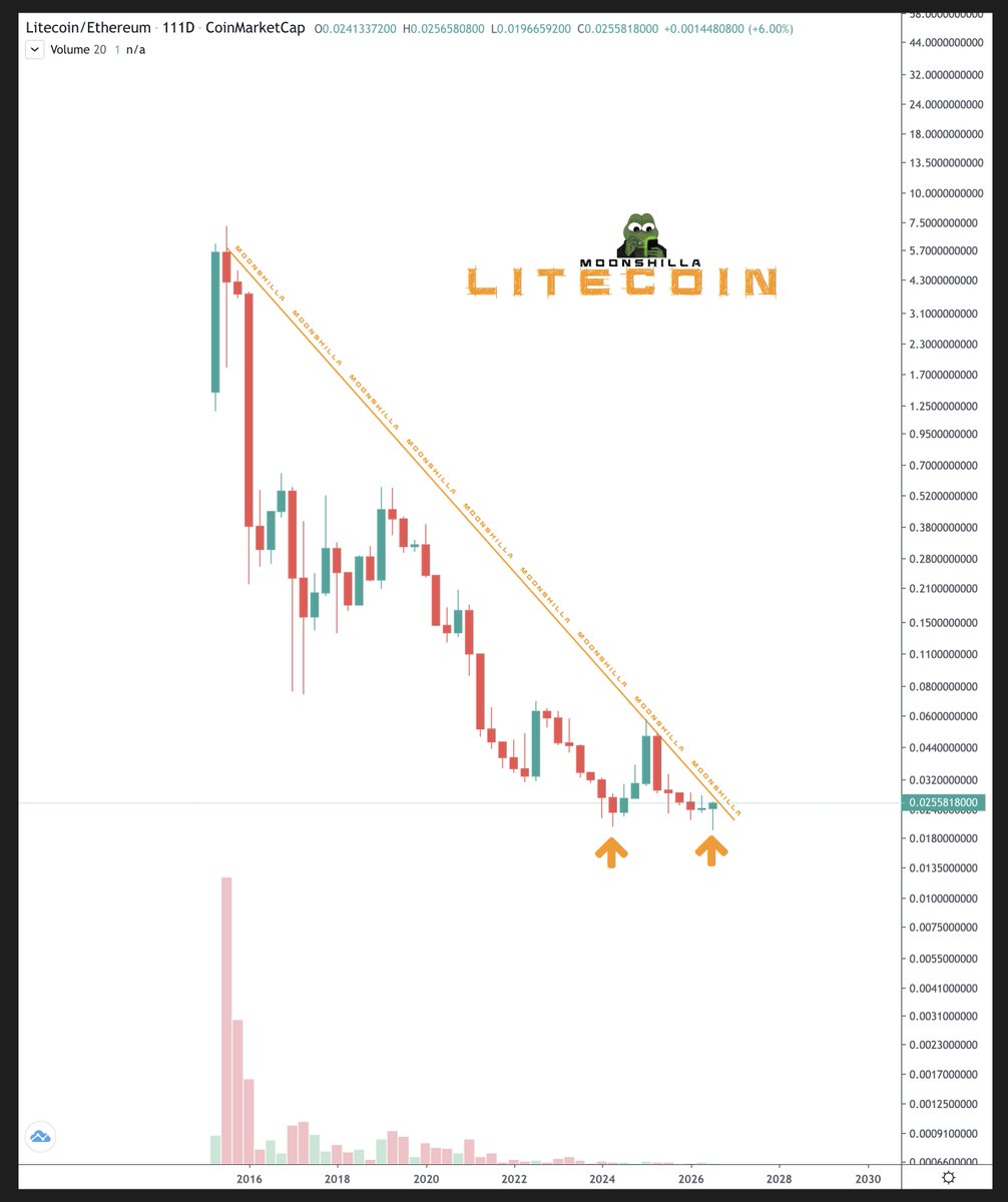 moonshilla's tweet photo. 👀 MAMA MIA..

litecoin:native / $ETH 'bout to double bottom break 11.5 year bearish trendline https://t.co/43CKUyQlCU