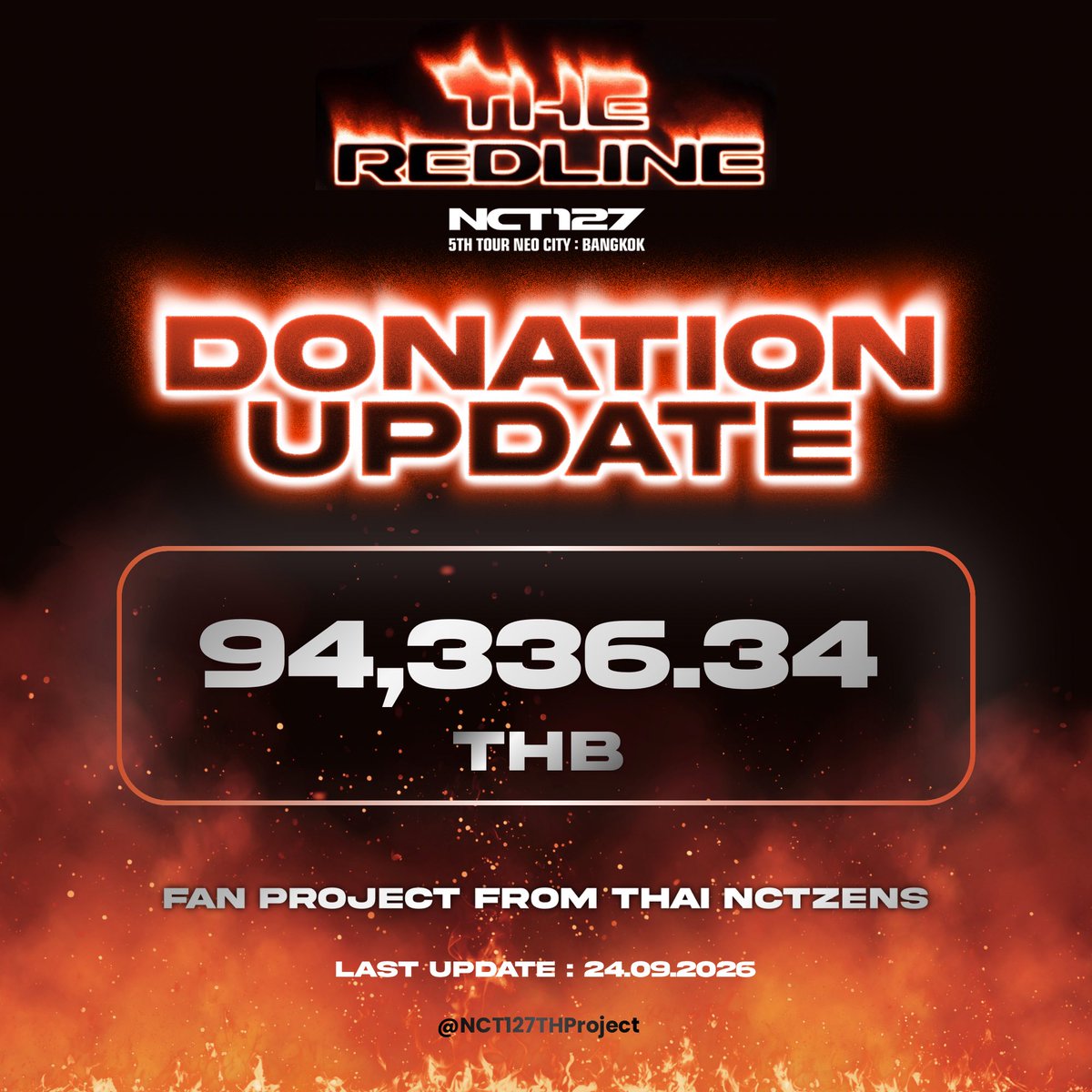 NCT127THProject's tweet photo. 💰DONATION SUPPORT FAN PROJECT

#รัก127มากกว่าเงินในบัญชี

ยอดโดเนทอัพเดทล่าสุด
วันที่ 24 กันยายน เวลา 20.30 น.

💵  94,336.34 บาท 

ร่วมโดเนทได้ที่
💌https://t.co/yYPe4qjI8w

เช็คยอดโดเนท
👛https://t.co/gIXdkFXwt5 https://t.co/GvSwkR55xs