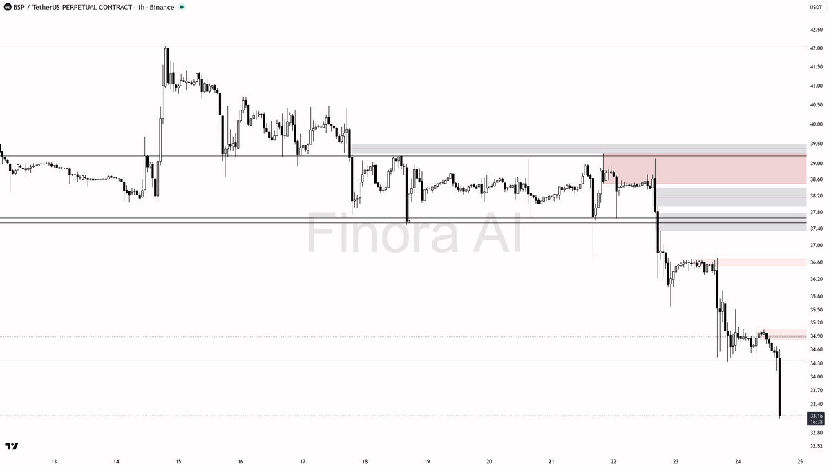 📉 $BSP 6.9x volume on the -3.4% dump confirms continuation, not reversal

- my bias is bearish here — the 1h and daily structure are aligned with BTC also bear