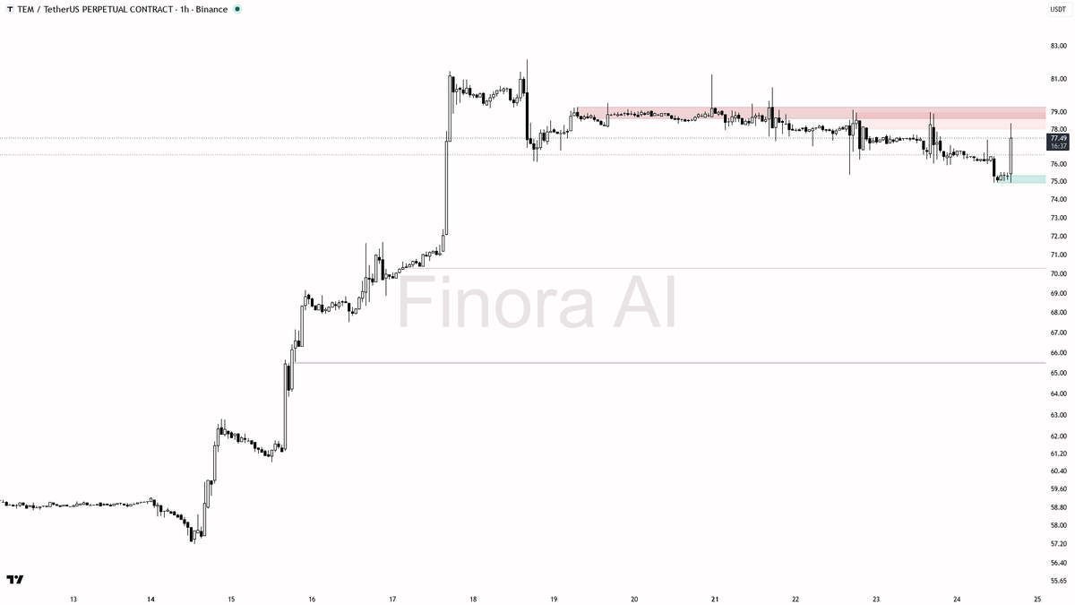 ⚡ $TEM 9.7x volume spike with 2.9% 15m lift screams continuation, not noise

- my bias is bullish here on TEM #TEMUSDT.P 1h — 1h and daily structure are aligned