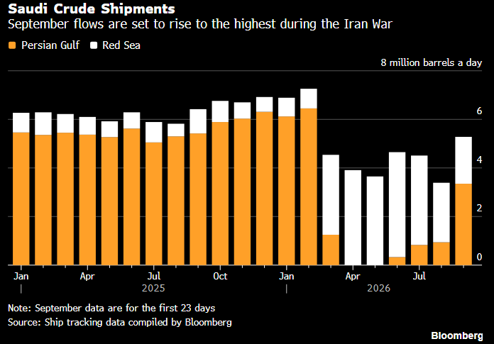 vmohith25's tweet photo. Saudi Crude Shipments Hit Highest Level Since Iran War Began
https://t.co/KxBSINIF8v 
#OOTT #oil https://t.co/KeGQFyer0e
