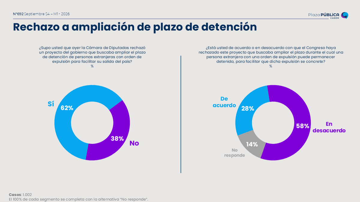 Cadem_cl's tweet photo. 🚨#Cadem Sobre la agenda de seguridad del gobierno, el 58% está en desacuerdo con que el Congreso haya rechazado el proyecto que buscaba ampliar el plazo durante el cual una persona extranjera con una orden de expulsión puede permanecer detenida
#InsightChile #PlazaPública https://t.co/a5EektaYqp