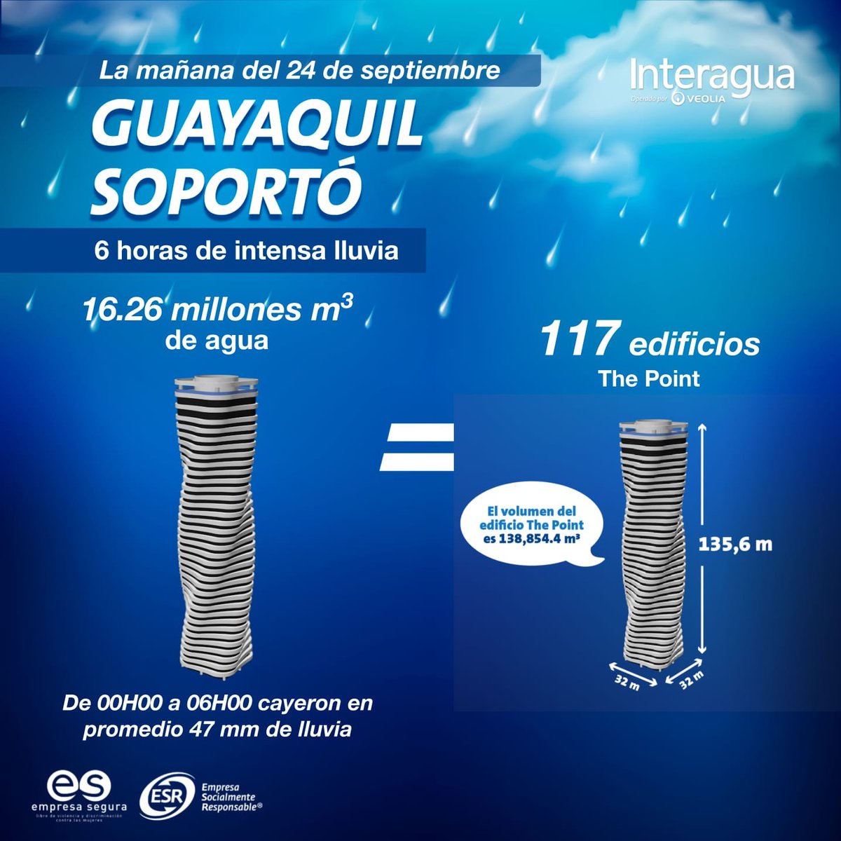 interagua's tweet photo. 🌧 La mañana de este 24 de septiembre, se registraron intensas lluvias a lo largo de la ciudad.

​Frente a eventos meteorológicos de gran magnitud, en Interagua mantenemos activa nuestra capacidad operativa. 

📢¡Ayúdanos manteniendo limpios los sumideros de tu barrio! https://t.co/UIu2DcEbNv