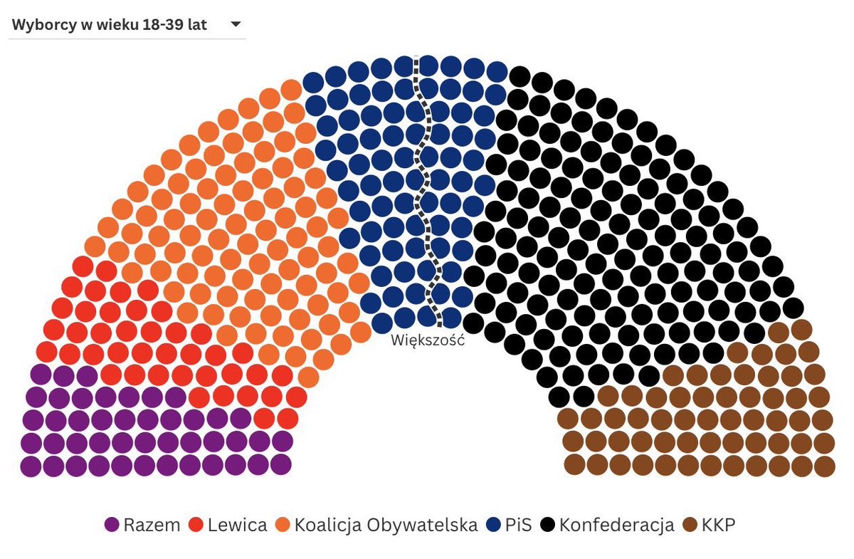 231elections's tweet photo. Tak wyglądałby Sejm, gdyby głosowali tylko wyborcy w wieku 18-39 lat: 
⚫️Konfederacja: 141
🟠KO: 96
🔵PiS: 78
🟤KKP: 59
🟣Razem: 44
🔴Lewica: 42 https://t.co/DHF7oEmWfA