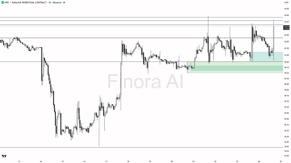 ✅ 11x volume on $HPE backs smart-money accumulation into highs 🧵👇 
 [📷](https://pbs.twimg.com/media/HS_GkPhXQAAcRC2.png) https://pbs.twimg.com/media/HS_GkPhX