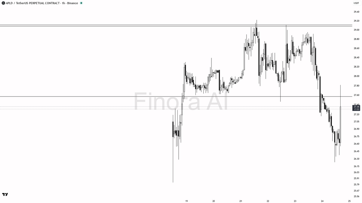 🤨 $APLD 26.1x volume on +4.2% pop but lower highs point to relief squeeze trap 🧵👇 
 [📷](https://pbs.twimg.com/media/HS_GlnSXEAAKpZX.png) https://pbs.twimg.c