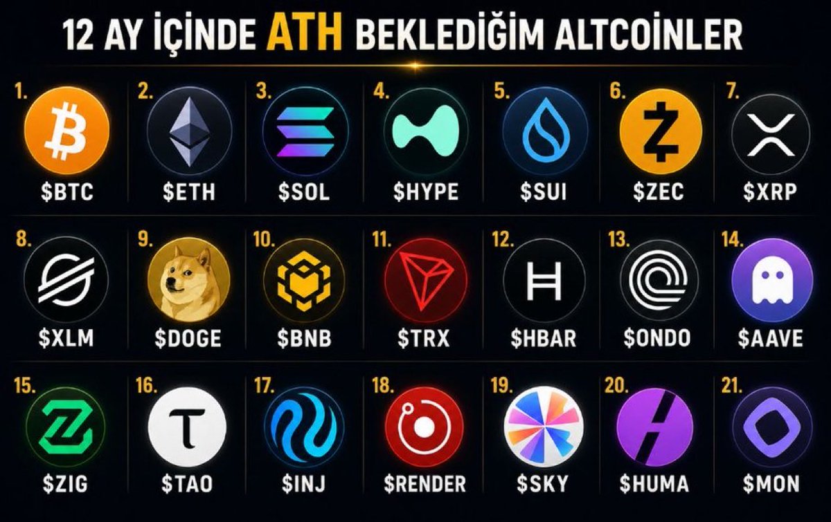 CelalKucuker's tweet photo. 2026-2027 döngüsünde yeni ATH yapma ihtimali en yüksek gördügüm 20 altcoin 

1. $BTC
2. $ETH
3. $SOL
4. $HYPE ATH yaptı
5. $SUI
6. $ZEC ATH yaptı.
7. $XRP
8. $XLM
9. $DOGE
10. $BNB
11. $TRX
12. $HBAR
13. $ONDO
14. $AAVE
15. $ZIG
16. $TAO
17. $INJ
18. $RENDER
19. $SKY
20. $HUMA
21. $MON

Bu liste 2027 sonunda dönüp bakacağız.

Bu bir öngörüdür. 
Yanılma payım çok fazladır. Gelecegi hiç kimse, hiç bir çizgi bilemez...