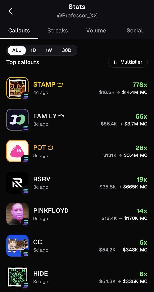 SolProfessor's tweet photo. 778x.

$STAMP
$18.5K → $14.4M MC

One of my https://t.co/vZQR6thOgX callouts that went absolutely vertical.

Not only STAMP 👀

66x $FAMILY
26x $POT
19x $RSRV
14x $PINKFLOYD

I’m documenting the degen journey here.

Trade on https://t.co/vZQR6thOgX:

https://t.co/9efdyIE9pN https://t.co/7V4zdXrAMX