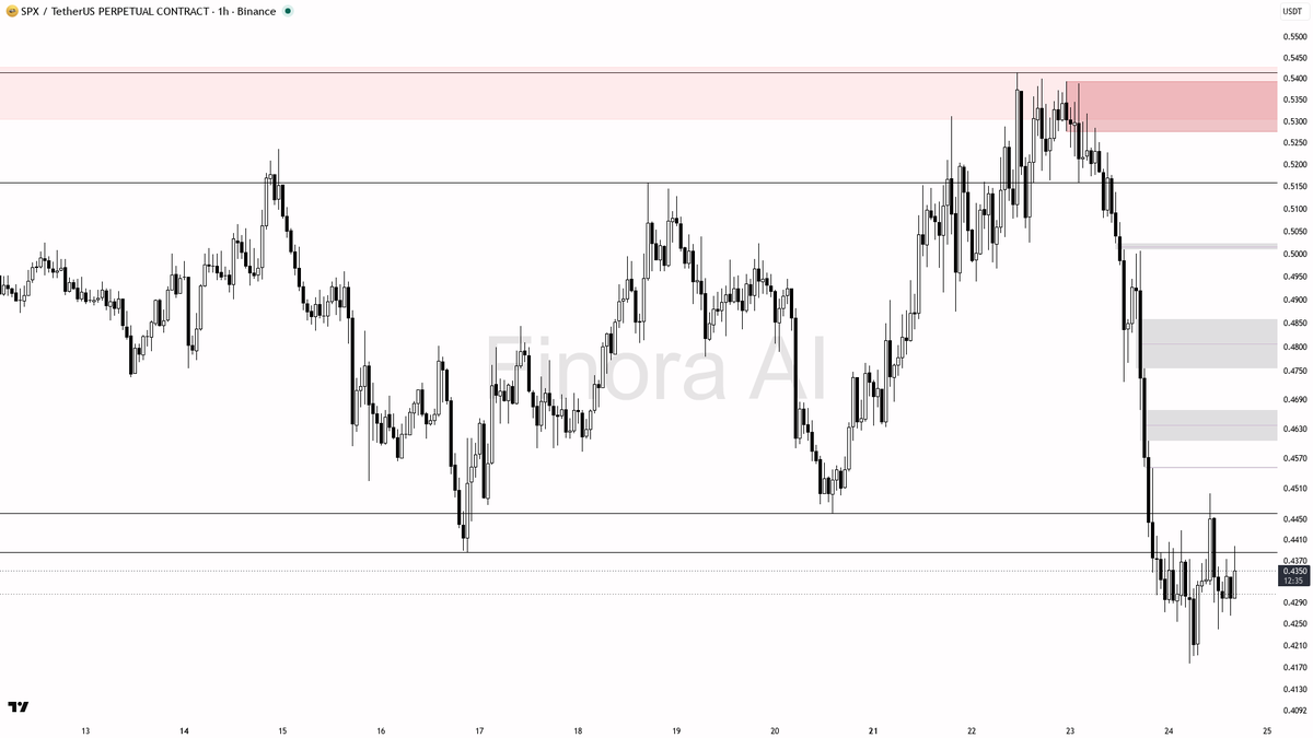 ↗️ $SPX liquidity sweep above 0.4373 on -12.1% is buy fuel, not reversal

- my bias is bullish here on the 1h — that 15m wick above 0.4373 that closed back belo