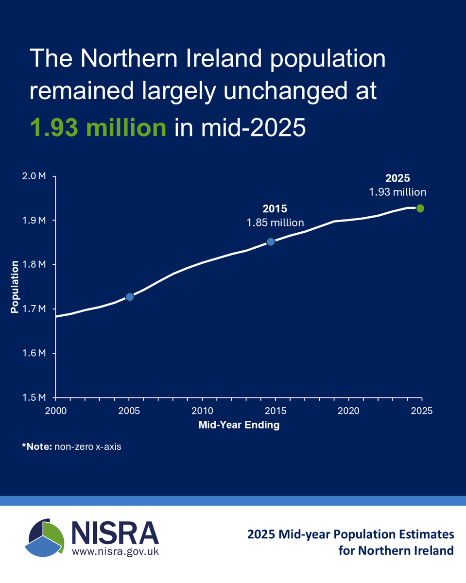 NISRA's tweet photo. Northern Ireland’s population was 1.93 million in mid-2025. Annual growth slowed to 0.03%, net migration turned negative, and population ageing continued, with those aged 85+ up by 24% since 2015. 
Read the full report: https://t.co/3CY0JK279V https://t.co/mrXe1LUWSj