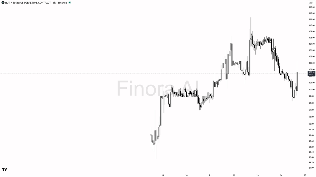 📉 $HUT 4x volume on 3.1% pop looks like relief squeeze not accumulation 🧵👇 
 [📷](https://pbs.twimg.com/media/HS_H945WsAI9y9x.png) https://pbs.twimg.com/medi