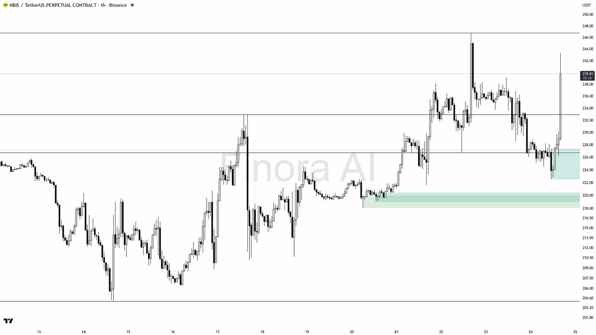 🟢 $NBIS 4.5% lift on 3.7x volume reads as clean continuation impulse

- my bias is bullish here — 1h structure is bullish and aligned with the daily, so I trea