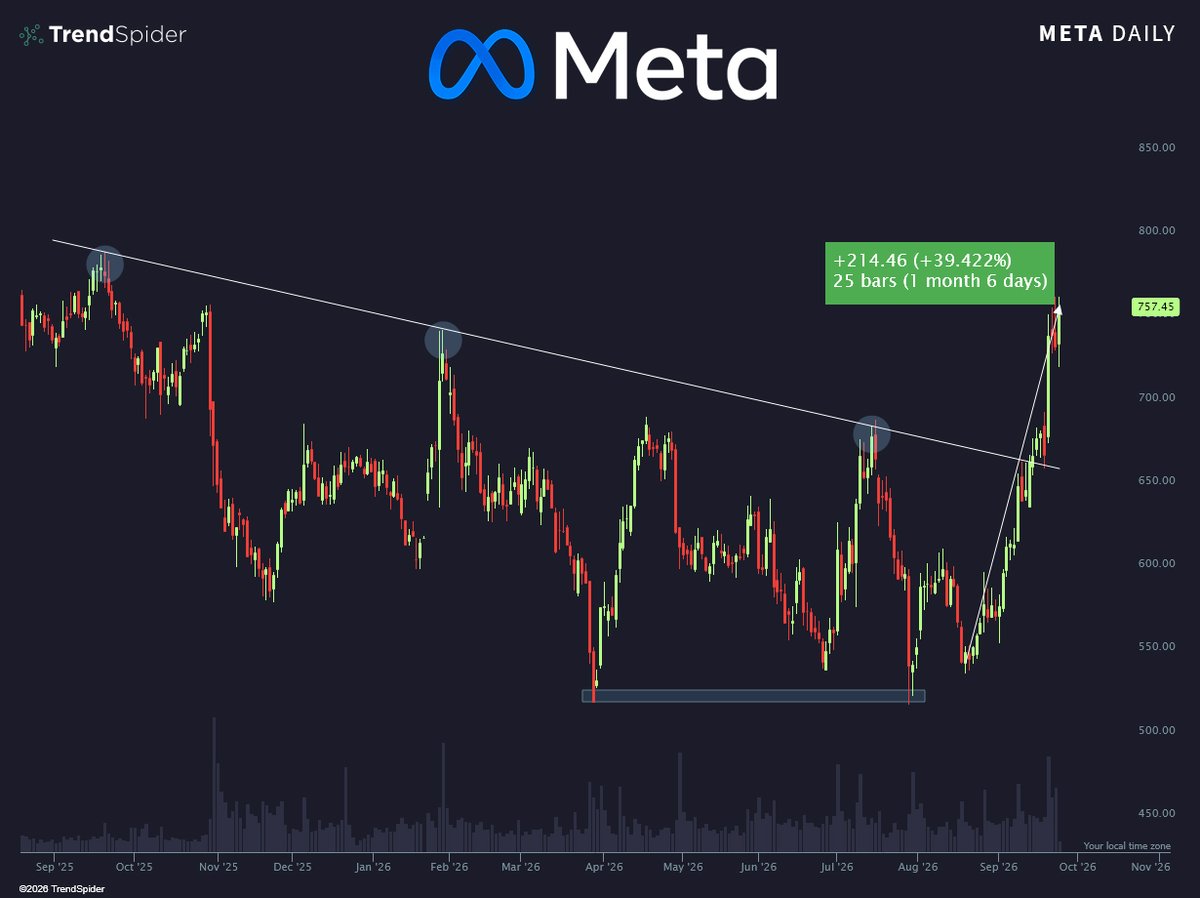 TrendSpider's tweet photo. Meta is now up nearly 40% in the past 25 trading days, adding over $500B in market cap during that span 🔥
$META https://t.co/sDsBTfYRnR