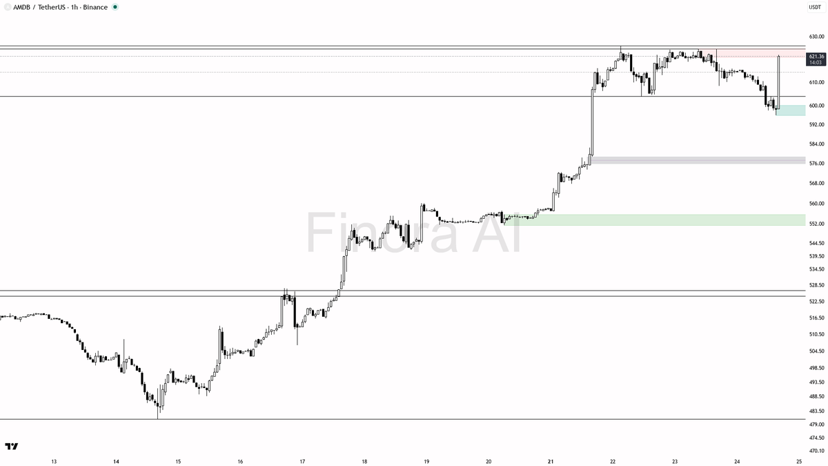 ❓ $AMDB 6.5x volume spike into resistance looks like a liquidity grab not accumulation

- my bias is bearish here on the 1h while price remains below the last l