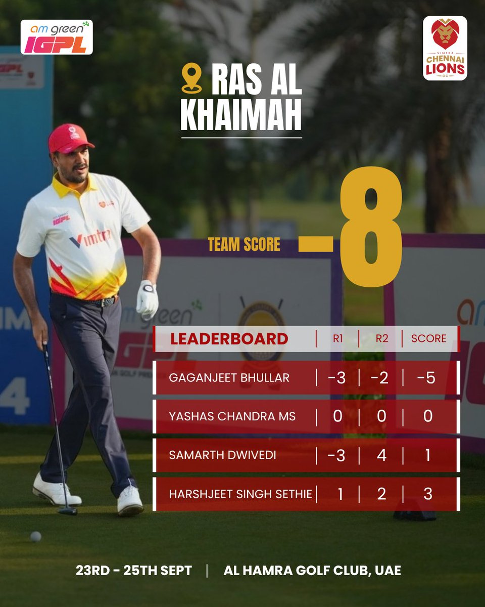 chennailionsgc's tweet photo. Round 2 in the books for Vimtra Chennai Lions GC!
Gaganjeet Bhullar leads at 5-under, with the Lions posting a team score of 8-under @AlHamraGolfClub .
The pursuit continues.
@Officialigpl 
#ChennaiLionsGC #AMGreenIGPL #Vimtra https://t.co/ckOKAqbiig