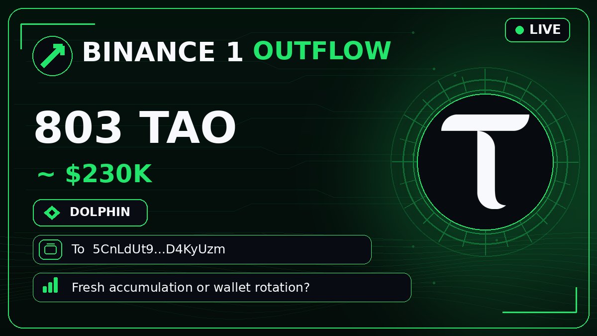 bittensor_alert's tweet photo. 🟩 #BINANCE1 OUTFLOW
🐬 803 $TAO · $230K
To 5CnLdUt…4KyUzm
Fresh accumulation or wallet rotation? 👀
#Bittensor #TAO https://t.co/XzyAS122me