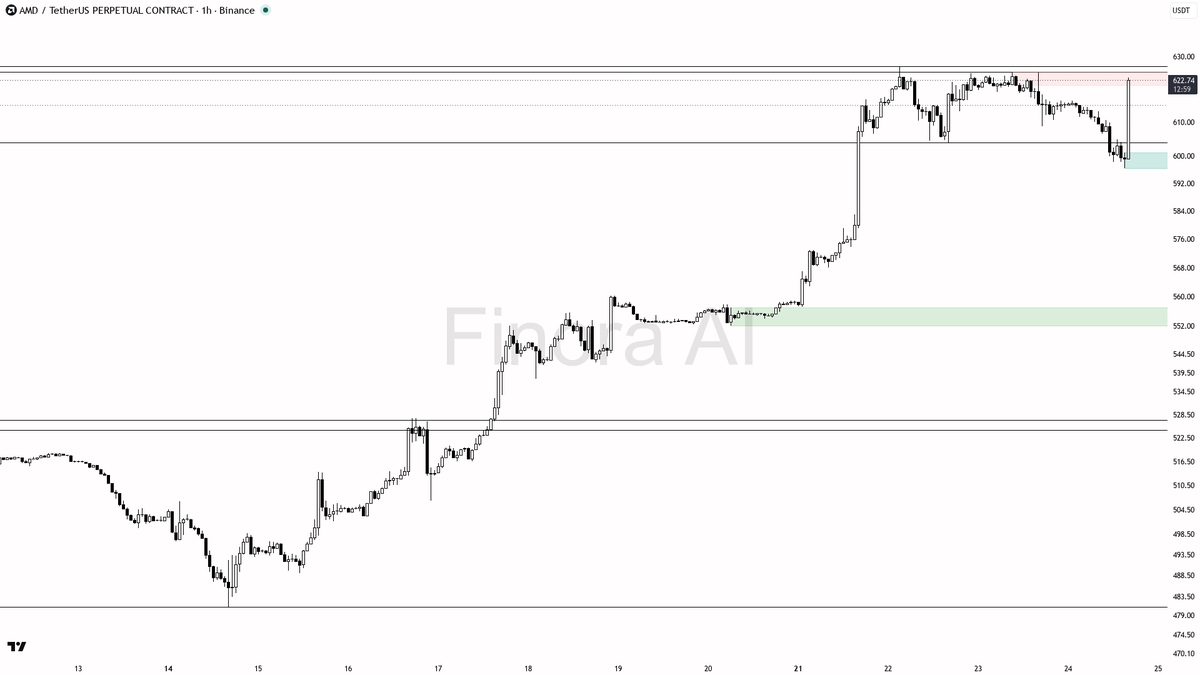🔥 $AMD 5.1x volume spike on 3.1% move aligns with bullish continuation 🧵👇 
 [📷](https://pbs.twimg.com/media/HS_HsFGWkAAtAdJ.png) https://pbs.twimg.com/media