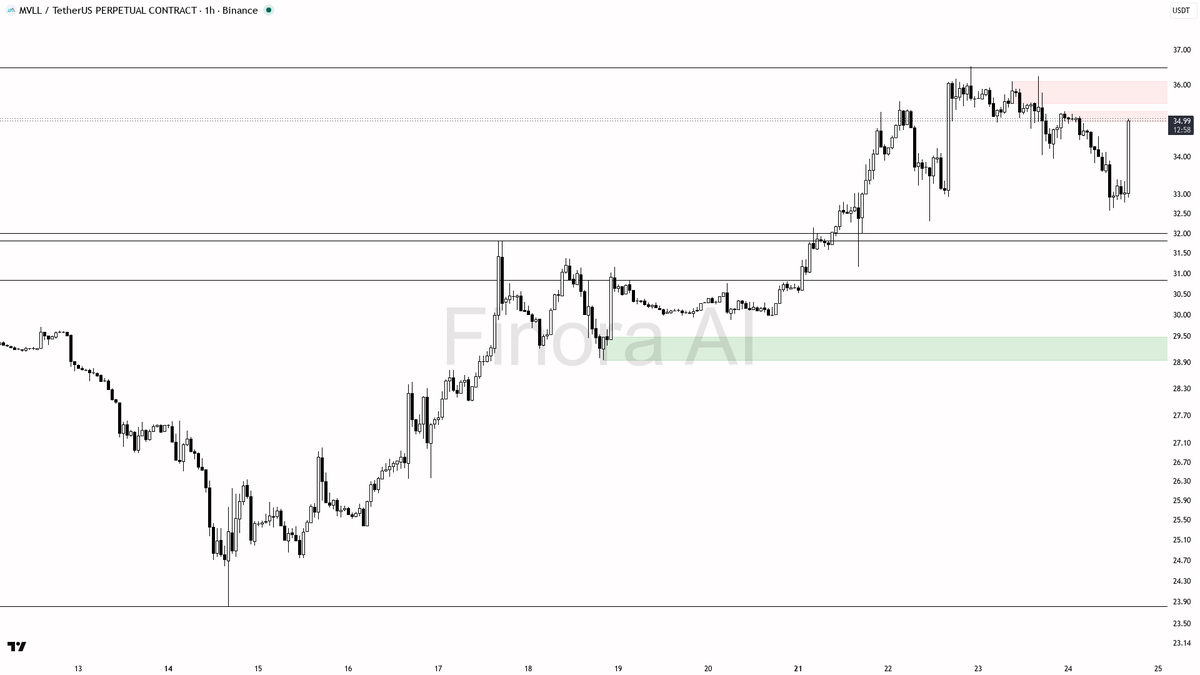 ⚡ $MVLL 3.8% spike on 2.6x volume reads as liquidity grab into supply 🧵👇 
 [📷](https://pbs.twimg.com/media/HS_HswnXIAAynKS.png) https://pbs.twimg.com/media/H