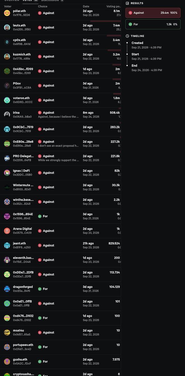 Aksusarya__eth's tweet photo. Last post about @LidoFinance and dead $LDO

What can I say?

The result was entirely expected. I didn't actually count on the idea being accepted; I had other goals in mind.

Let me explain a bit.

My goal was to show the crypto community that Lido ≠ LDO

I wanted to highlight that delegates vote ONLY for ideas originating from the team. I analyzed all the votes over the past couple of years and looked at how delegates voted on proposals from other projects or users. In 100% of cases, delegates voted FOR the team's ideas,even if they disagree on something or didn't understand certain points)

while in 99% of cases, they voted against the others. Impressive statistics, aren't they?

Another goal was to show that the team and delegates completely IGNORES community requests.

And that the team uses its delegates to advance its own interests.

None of them showed up for the discussion or proposed any changes, points for debate, and so on. They only decided to voice their position when it came time to vote.

This is not a DAO.

Also, thanks to  @A_Leutenegger for clearly explaining to me that delegates act "not in the interest of the entire community," but rather in the interest of those who delegated to them. That explains a lot about the project's goals.

A DAO implies sensible discussion of ideas and market conditions, as well as open debate. I saw no such discussion.

The concentration of control over a protocol with $26 billion in TVL in the hands of just 10–15 delegates seems absurd—unless, of course, they are voting exactly "the way the project team wants."

As they  used to say: "The market is falling—that's why LDO is falling too." But what do we see now?

$ETH at $2,750

$LDO at $0.43—the same level as when $ETH was at $2,000.

All while other large, mid-cap, and small-cap tokens have seen 2–3x gains.

When everything grow - LDO grow less then others.When everything dump - LDO dump more then others.🤷

66k holders. Its mean nobody need it.Nobody use it to vote, except delegates of course. It useless.

The point was to show the community that, after five years, the project has failed—and will continue to fail—to support ordinary users and token holders. It also won't be able to compete with other projects that are innovating, launching *real* buyback programs (using 100% of revenue or fees), and so on. We also won't see full financial reports on expenses.

Batching, delays, low rates to reduce buybacks — these are all ways to minimize returns to holders. But projects they favor get funded fast. Governance is more form than substance, ultimately serving the vested interests of a few

I don't think we even need to start buybacks. It’s already becoming clear what the market is choosing.

From start,NEST was active only 2 days) 

Honestly, at this stage, I fully agree with the comments under every post on X about team and LDO

Personally, I am selling my LDO, withdrawing my ETH from staking, and moving to another project. I hope time will set things straight, and that investors, future holders, and retail buyers of $LDO will see this message and avoid making mistakes.

Thanks, everyone.🫶