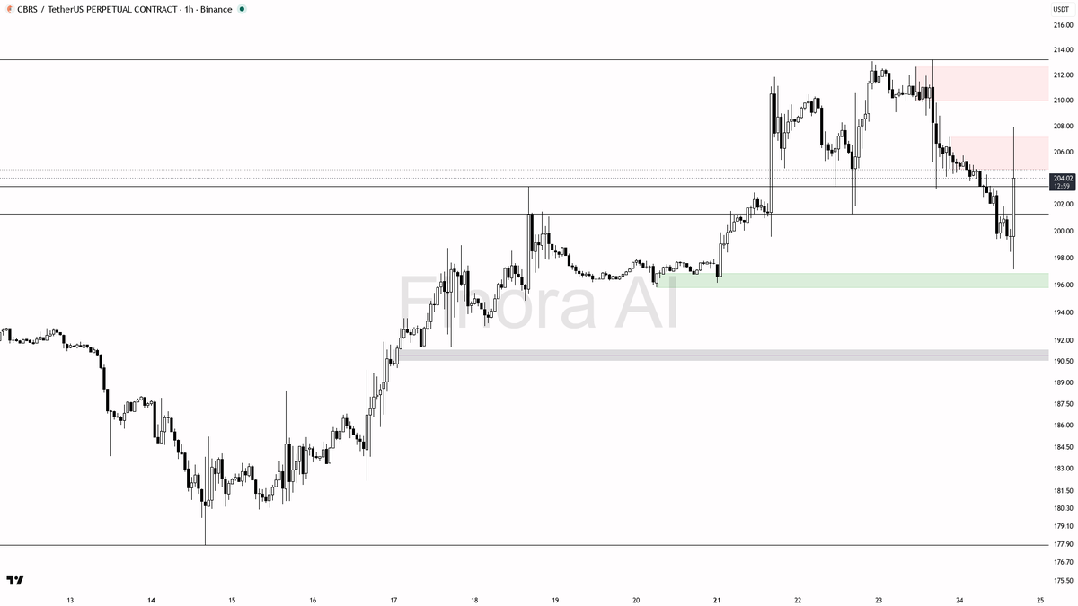 🧠 $CBRS 3.3x volume on +5%? Liquidity grab in bearish structure 🧵👇 
 [📷](https://pbs.twimg.com/media/HS_HuKiXUAAxayb.png) https://pbs.twimg.com/media/HS_HuK