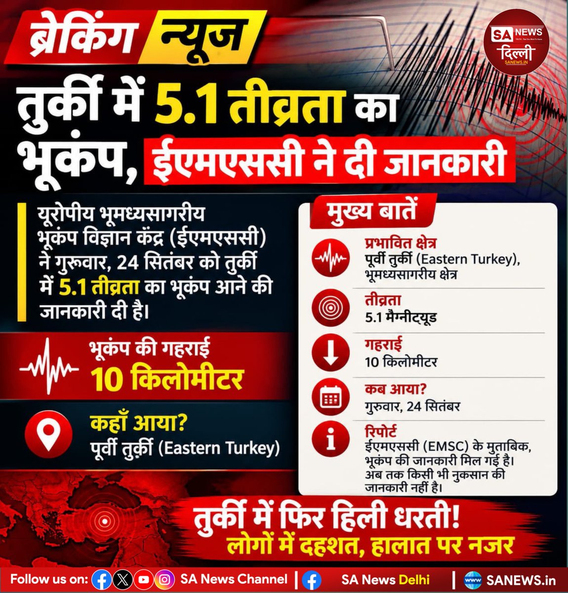 sanewsdelhi's tweet photo. 🌍 तुर्की में 5.1 तीव्रता का भूकंप!

पूर्वी तुर्की में गुरुवार को 5.1 तीव्रता का भूकंप आया, जिसकी गहराई करीब 10 किलोमीटर दर्ज की गई। फिलहाल बड़े नुकसान या जनहानि की सूचना नहीं है।

आगे के अपडेट पर नजर बनी हुई है।
#TurkeyEarthquake #Earthquake #BreakingNews #Turkey https://t.co/ktNLLmnwgC