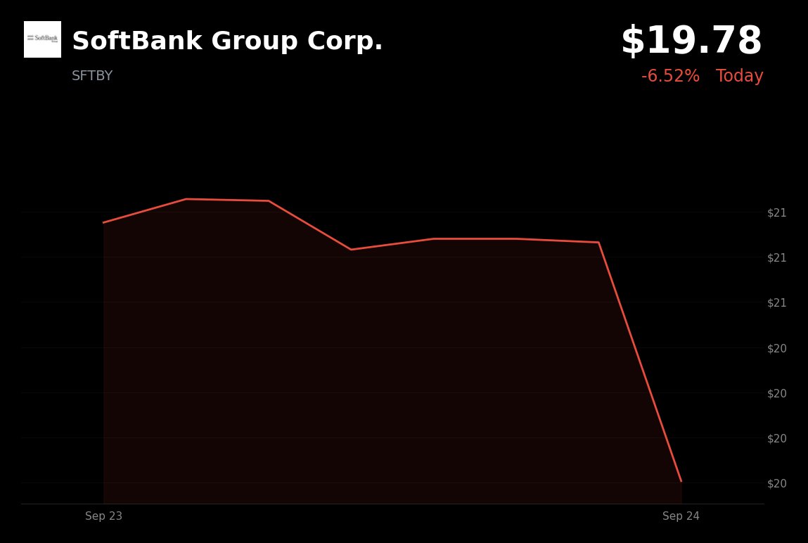 SoftBank Group is trading at $19.78, down 6.5%, after announcing an $11.1 billion dollar- and euro-denominated bond sale to fund its OpenAI investment.

- Reute