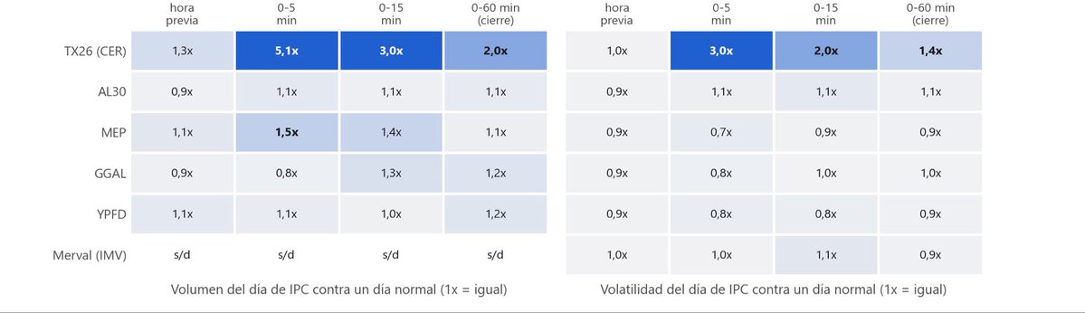 JRMarchini_'s tweet photo. @MartinTrombetta Que en la hora posterior pasa poco y nada salvo en los bonos CER el TX26 opera 5 veces su volumen en los primeros 5 min y hace el 90% del ajuste en 20.
también es llamativo el comportamiento de  la renta variable  cuando el dato sale por debajo del REM https://t.co/o4kHyTK3PV