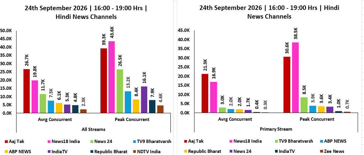ratingology's tweet photo. Average &amp; Peak Concurrent Viewers of Hindi News Channels across Primary &amp; All Streams on 24 September 2026, from 1600 Hrs to 1900 Hrs. #Ratingology #RatingsKaBaap #DataScience https://t.co/jyb9GTd0jb