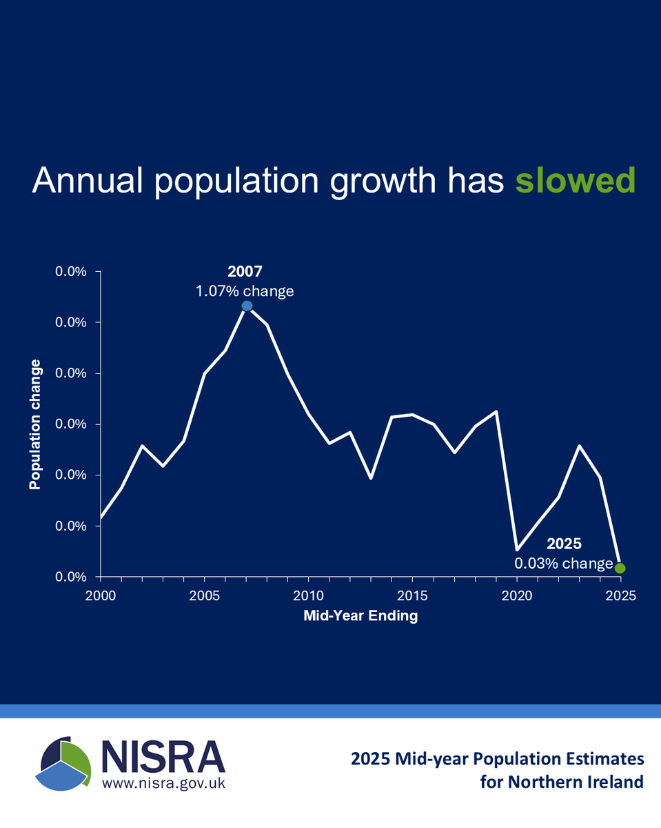 NISRA's tweet photo. Northern Ireland’s population was 1.93 million in mid-2025. Annual growth slowed to 0.03%, net migration turned negative, and population ageing continued, with those aged 85+ up by 24% since 2015. 
Read the full report: https://t.co/3CY0JK279V https://t.co/mrXe1LUWSj