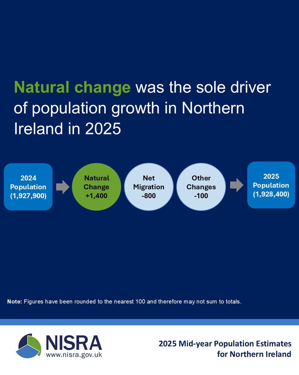 NISRA's tweet photo. Northern Ireland’s population was 1.93 million in mid-2025. Annual growth slowed to 0.03%, net migration turned negative, and population ageing continued, with those aged 85+ up by 24% since 2015. 
Read the full report: https://t.co/3CY0JK279V https://t.co/mrXe1LUWSj