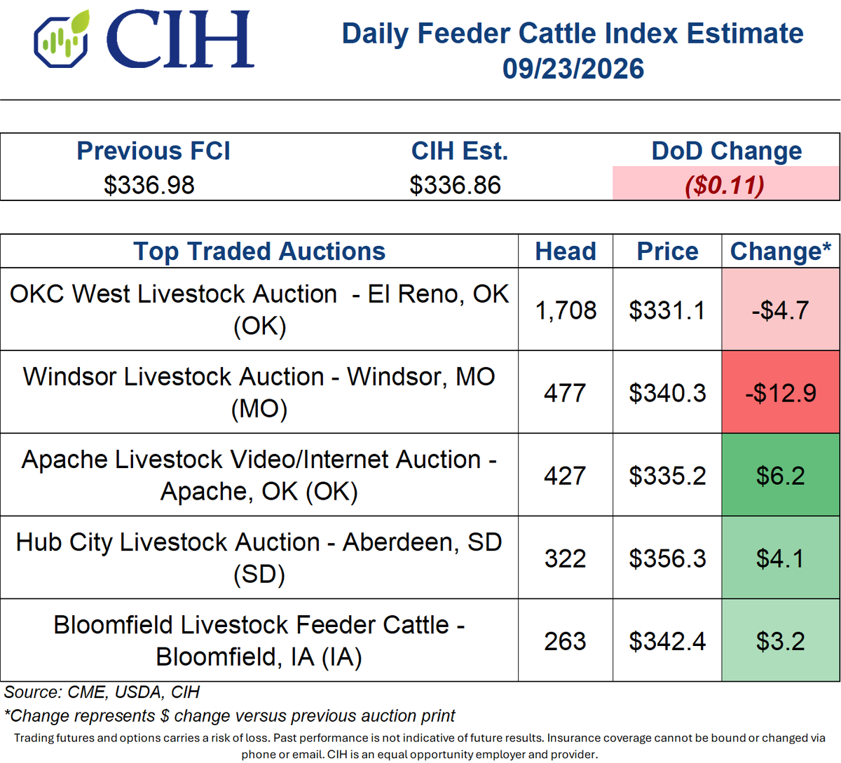 CIHCattleTeam's tweet photo. Feeder Cattle Index -$0.11
CIH Est: $336.86; Previous: $336.98
1,978 head dropping off (11% of index); 4,415 head traded (21%)   
#ag #cattle #feedercattle https://t.co/6DOjjHZXuG