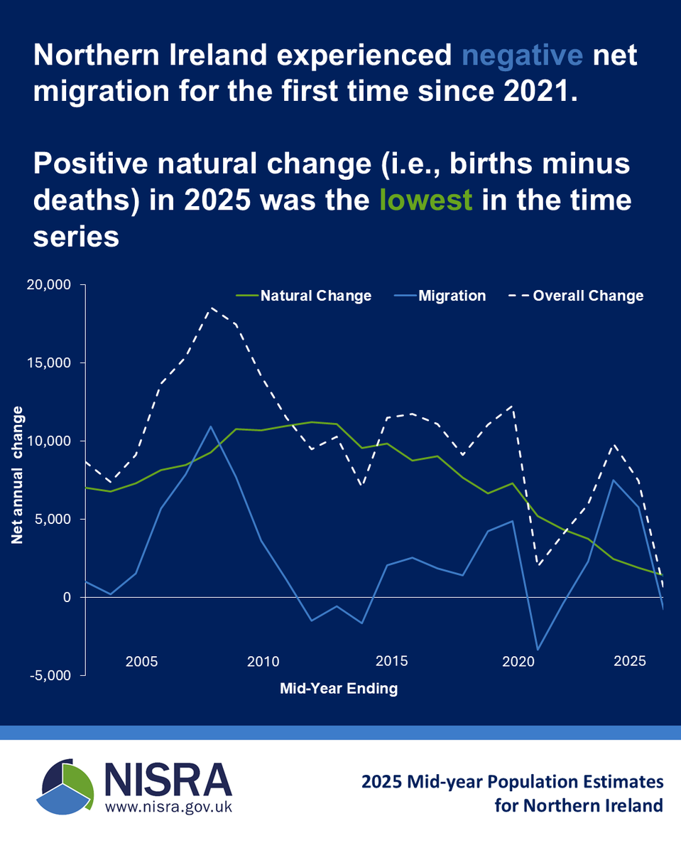 NISRA's tweet photo. Northern Ireland’s population was 1.93 million in mid-2025. Annual growth slowed to 0.03%, net migration turned negative, and population ageing continued, with those aged 85+ up by 24% since 2015. 
Read the full report: https://t.co/3CY0JK279V https://t.co/mrXe1LUWSj