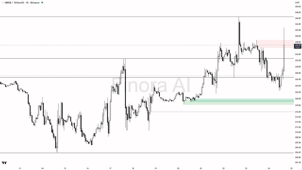 🟢 $NBISB 4.2% high-volume spike reads as continuation not a trap

- my bias is bullish here — the 1h structure is bullish and aligned with daily, so I read thi