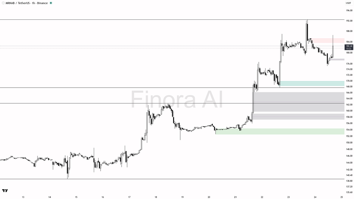 🤔 $MRNAB 2.6% pop on 2x volume looks like liquidity grab into supply

- my bias is bearish here on the 1h while structure stays below the 192.47 swing high — t