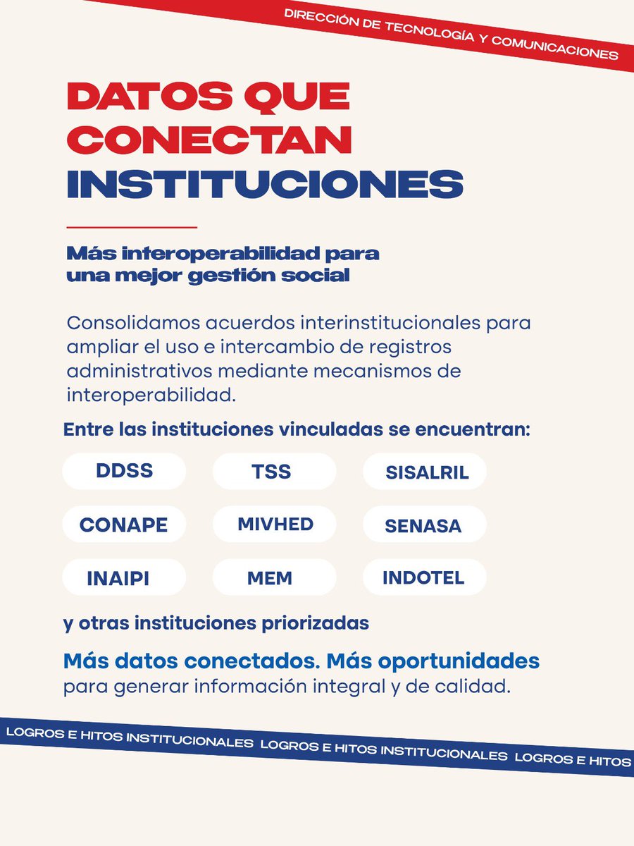 SiubenRD's tweet photo. La transformación tecnológica de nuestros procesos y el desarrollo de mecanismos de interoperabilidad son una realidad.

Conoce los logros de la Dirección de Tecnología y Comunicaciones, que están impulsando la innovación y fortaleciendo nuestras capacidades tecnológicas. https://t.co/M7JDzHoBoy