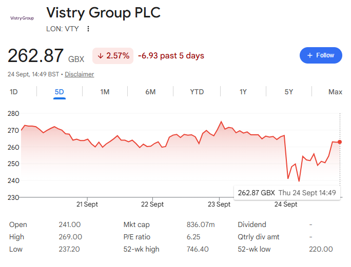 ashwoodequities's tweet photo. Interesting price action with Vistry today, looks like some shorts covering during the day. Shares opened down almost 10%, now ~2%:

 #vty $vty.l https://t.co/oyD0nzMSzN