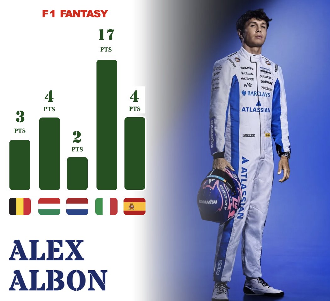 F1Fantasy_Stats's tweet photo. Alex Albon’s scorers over the last 5 races!

How are you playing him for the Azerbaijan GP?
🟢 BUY   🟡 HOLD     🔴 SELL

#F1 #F1Fantasy #AzerbaijanGP https://t.co/r8NXK9u4xE