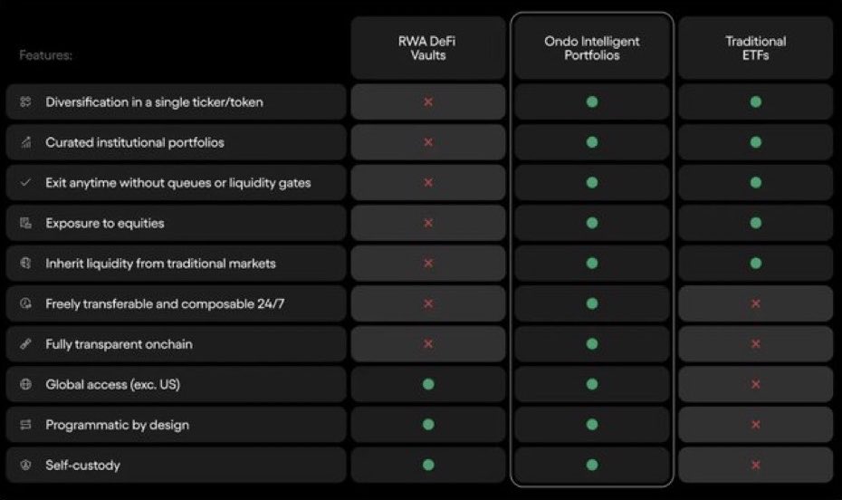 wildlybullish's tweet photo. 🚨 BREAKING: $ONDO launches Ondo Intelligent Portfolios, the first three portfolios powered by BlackRock. https://t.co/k3s1WQ5CMh