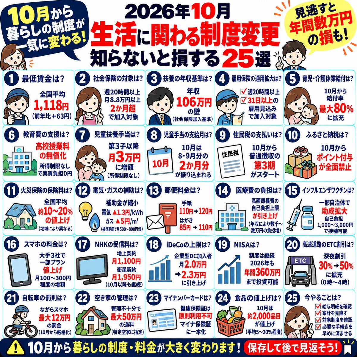 manabu_zukai's tweet photo. 10月から、暮らしのお金が一気に変わる。

給料・保険・税金・値上げ。
知らないと困る変更25選。 https://t.co/9Ho3jPKowP